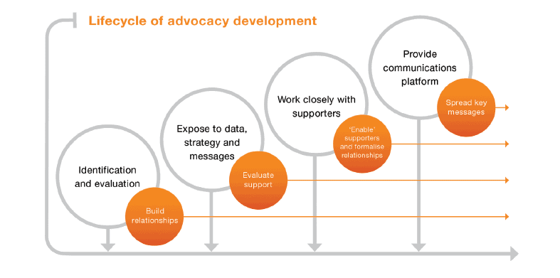 Advocacy Programme Development