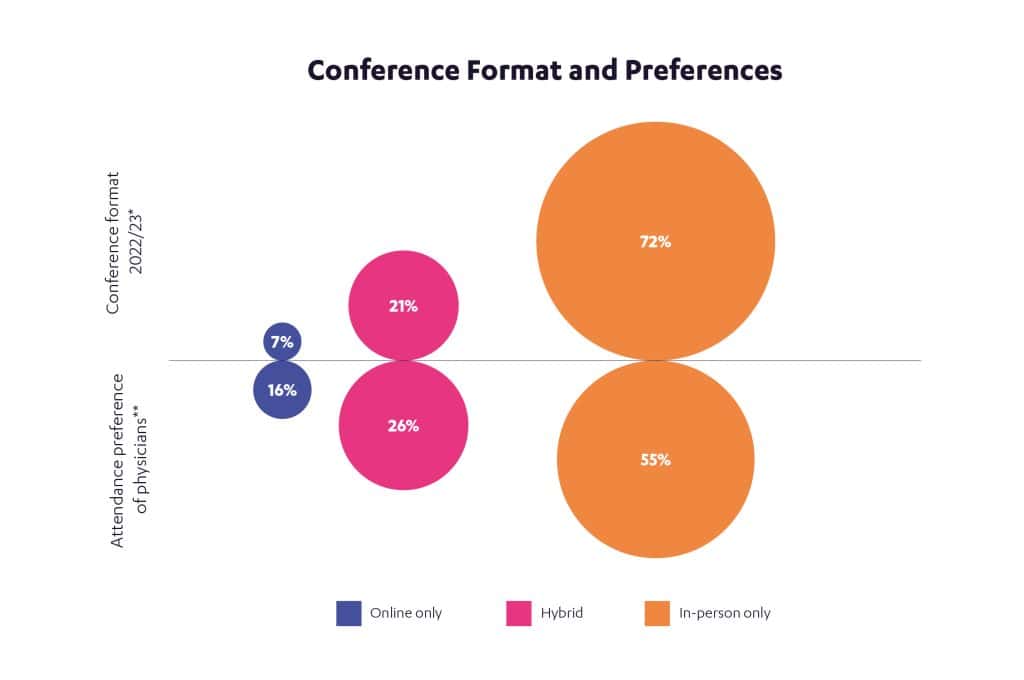 bubble-chart-conference-attendance-preference