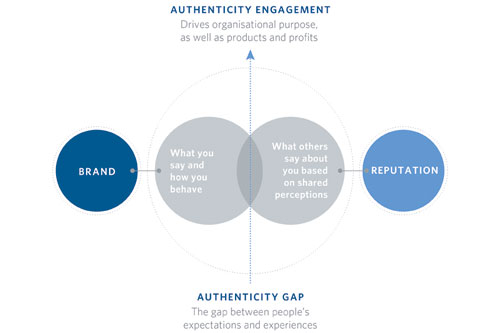 Authenticity Gap