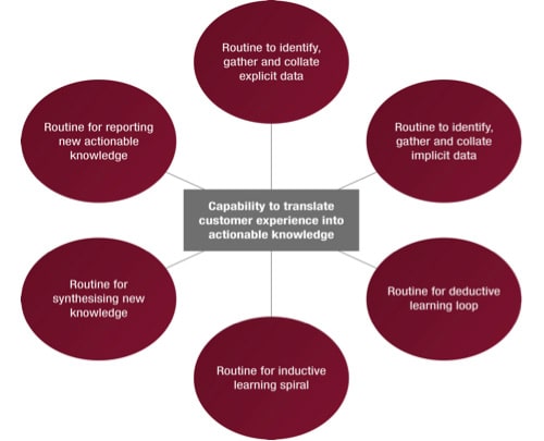 Building the future figure 2