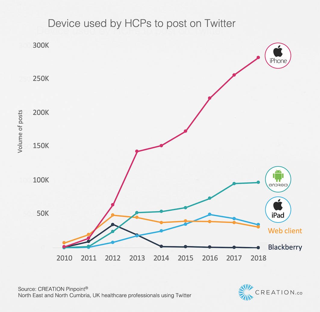 HCP device use 