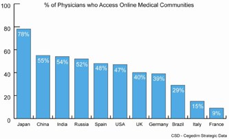 Doctors online medical communities use