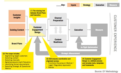 EY multichannel graphic