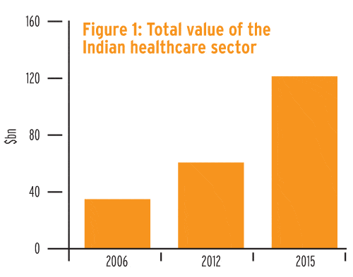 Figure 1: Total value of the Indian healthcare sector