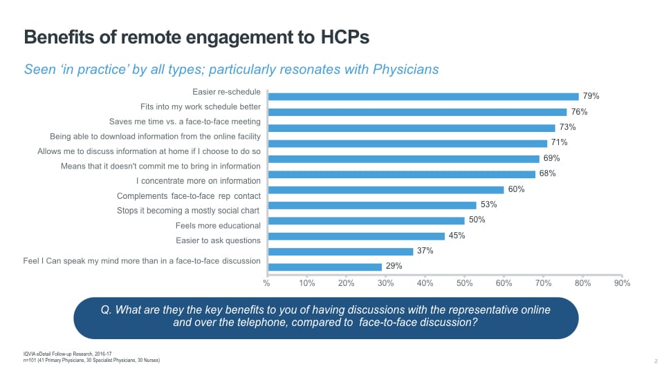 Benefits of remote engagement to HCPs