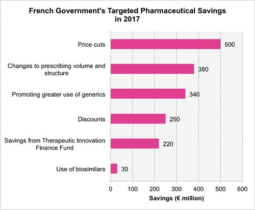 French Government's Targeted Pharmaceutical Savings in 2017