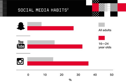 Havas Lynx social media habits