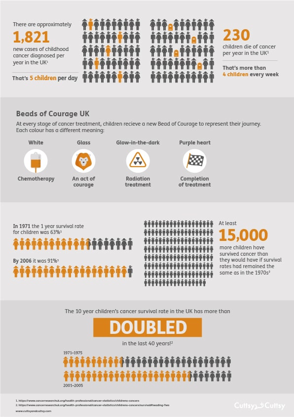 International Childhood Cancer Day Infographic