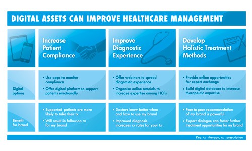 Digital assets can improve healthcare management