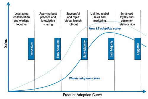 LE adoption curve