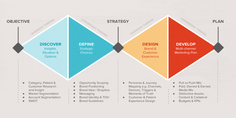 Brand Planning Model