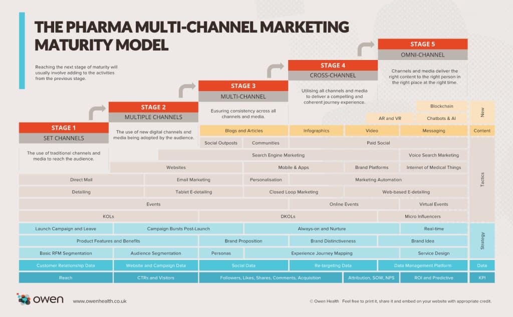 The Pharma Multi-channel Marketing Maturity Model