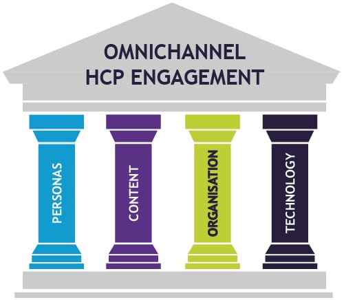 The pillars supporting effective omnichannel