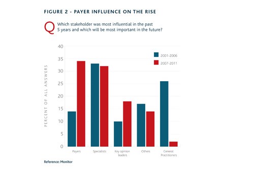 Payer influence on the rise