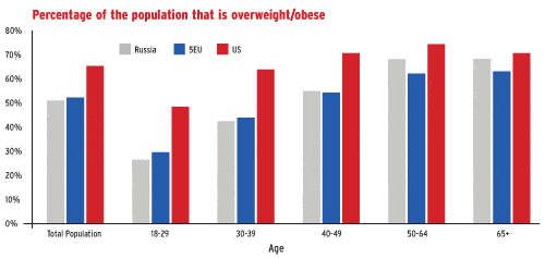 Percentage of the population that is overweight/obese