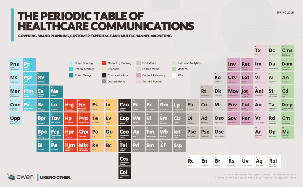 Periodic Table of Healthcare Communications 2018