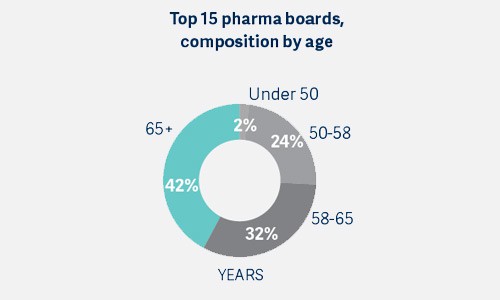 Top 15 pharma boards, composition by age