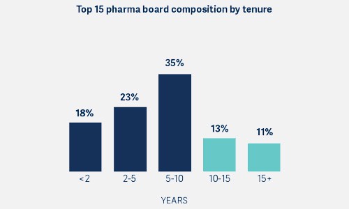 Top 15 pharma boards, composition by tenure