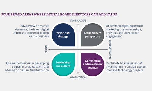 Four broad areas where digital board directors can add value