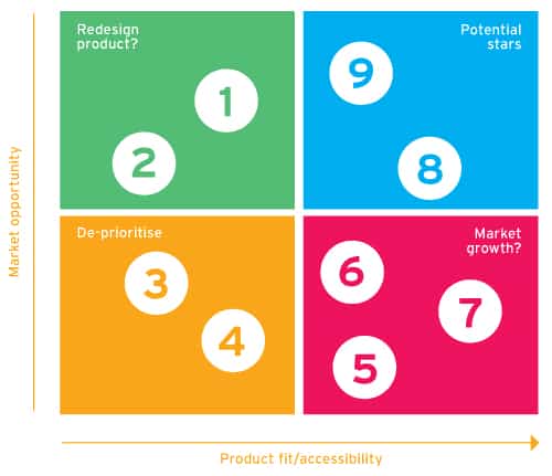 Product portfolio evaluation