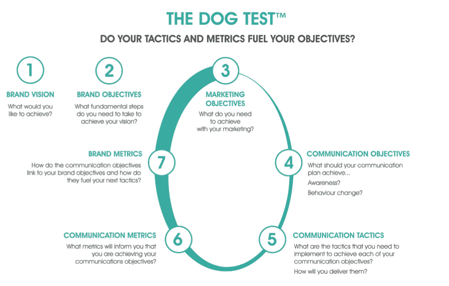Dog test