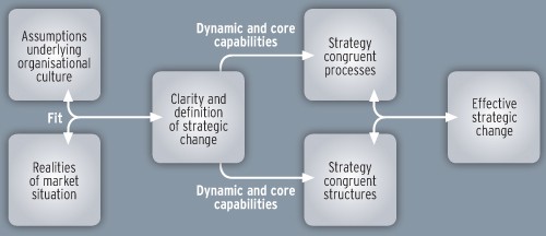 Figure 2: The factors driving change