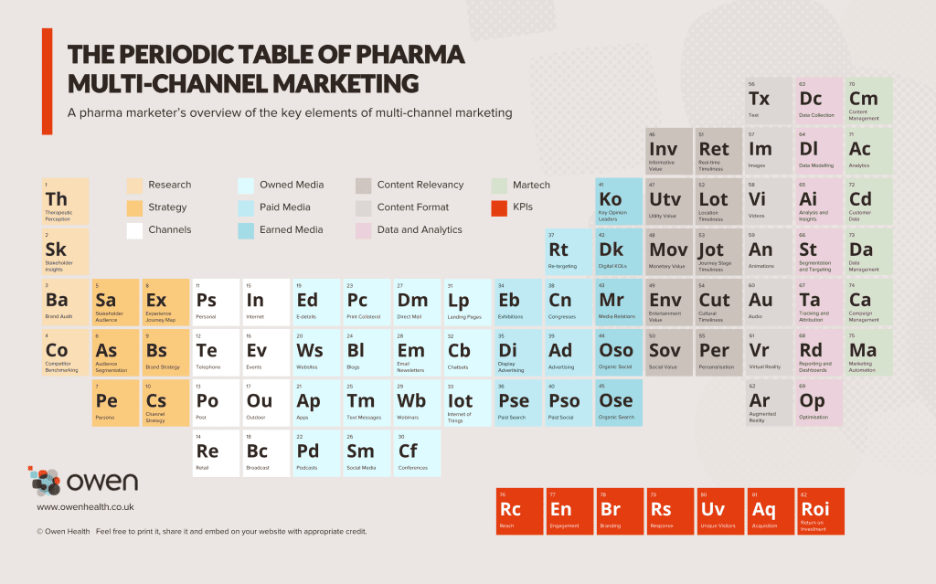 The Periodic Table of Pharma Multi-channel Marketing