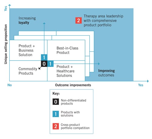 Moving from product to portfolio competition
