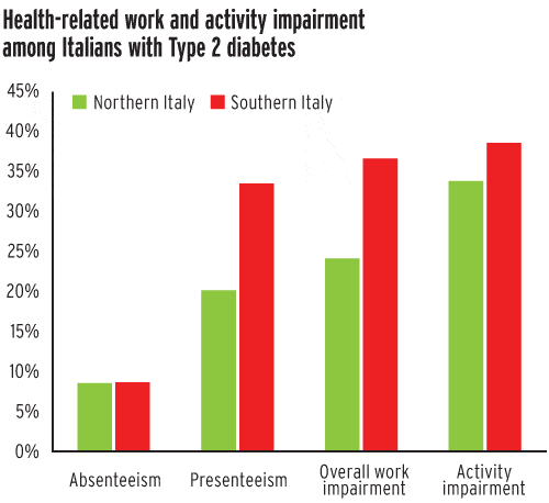 Health-related work and activity impairment among Italians with Type 2 diabetes
