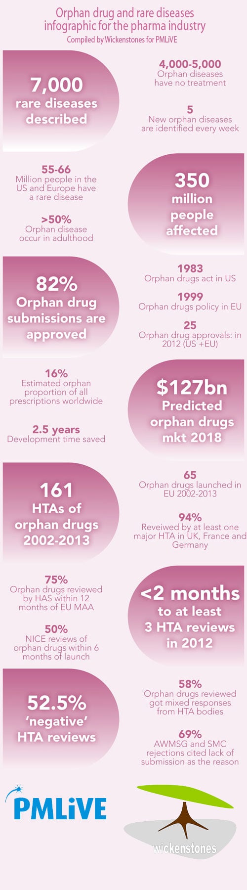 orphan drug access infographic