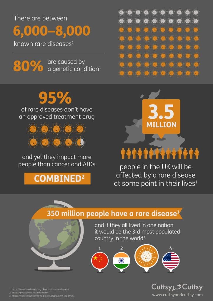 Statistics and Infographics for Rare Disease Day
