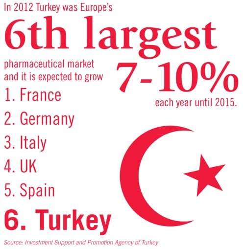 turkey pharma market