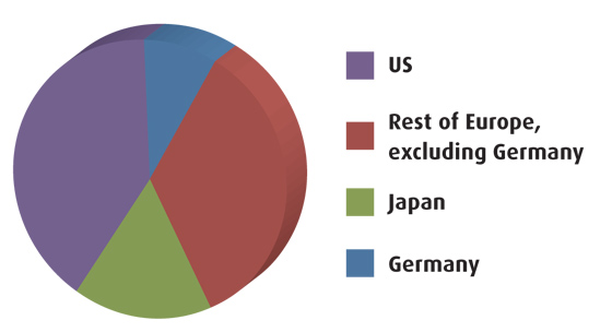 German R&D expenditure in 2009