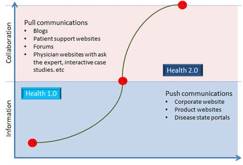 Healthcare 2.0 image 2