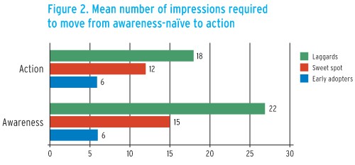 Figure 2. Mean number of impressions required to move from awareness-naïve to action