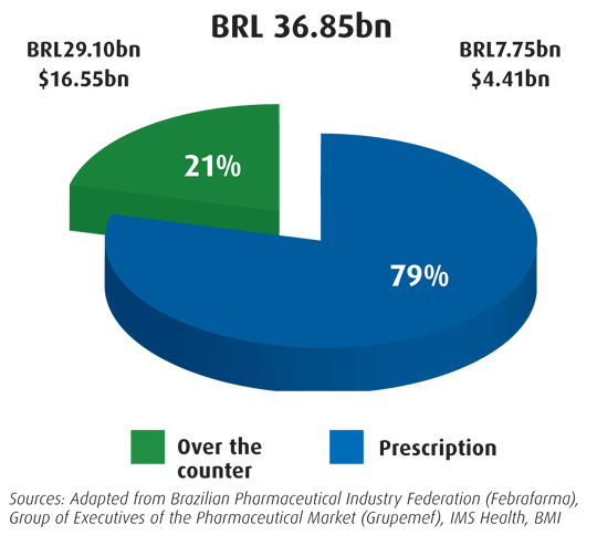 Brazil pharmaceutical expenditure