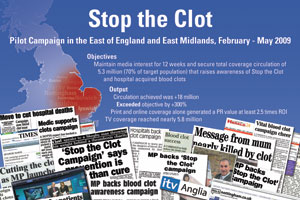 Stopping clots, saving lives