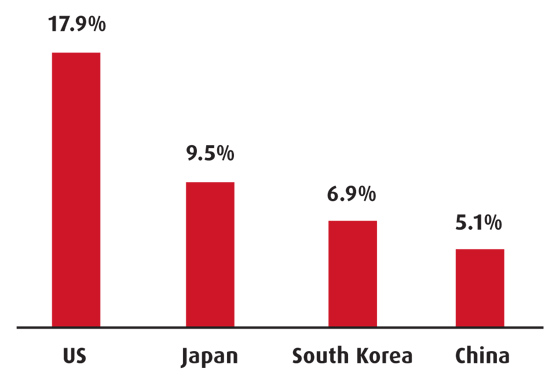 Total health expenditure - South Korea