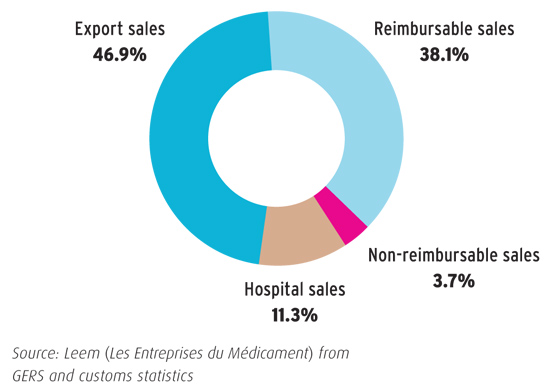 Breakdown of sales in France and exports in 2010