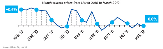Evolution of the pharmaceutical market in France