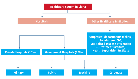 Healthcare system in China