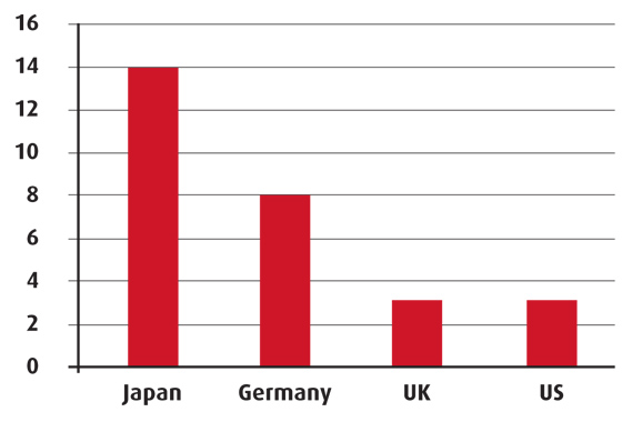 Hospital beds per 1,000 people