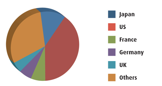 Market share of global pharma sales