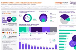  | Infographic: Therapy Watch Acute Myeloid Leukemia market snapshot