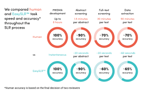 Accuracy and speed comparison between human reviewers and an AI-powered platform, EasySLR™, at each step of the SLR process